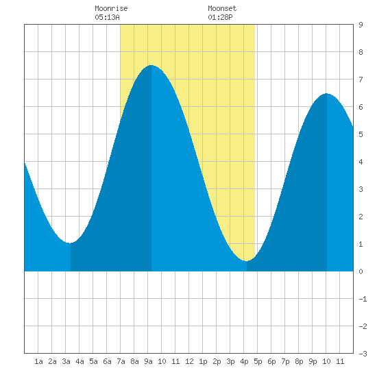 Salisbury Point tide chart for Sunday, January 26, 2025