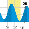Salisbury Point tide chart for Sunday, January 26, 2025