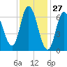 Salisbury Point tide chart for Monday, January 27, 2025