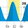 Salisbury Point tide chart for Tuesday, January 28, 2025