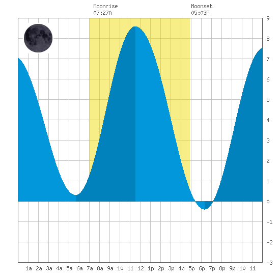 Salisbury Point tide chart for Wednesday, January 29, 2025