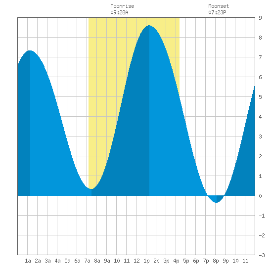 Salisbury Point tide chart for Thursday, January 2, 2025