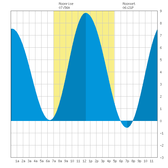 Salisbury Point tide chart for Thursday, January 30, 2025