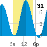 Salisbury Point tide chart for Friday, January 31, 2025