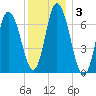 Salisbury Point tide chart for Friday, January 3, 2025