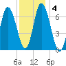 Salisbury Point tide chart for Saturday, January 4, 2025