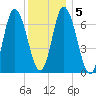 Salisbury Point tide chart for Sunday, January 5, 2025