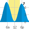Salisbury Point tide chart for Tuesday, January 7, 2025