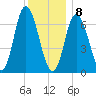 Salisbury Point tide chart for Wednesday, January 8, 2025