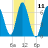 Salisbury Point tide chart for Tuesday, February 11, 2025