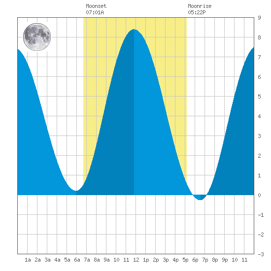 Salisbury Point tide chart for Wednesday, February 12, 2025