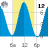 Salisbury Point tide chart for Wednesday, February 12, 2025