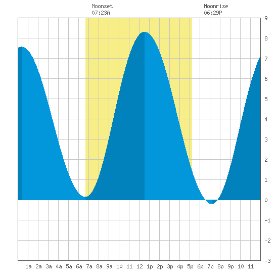 Salisbury Point tide chart for Thursday, February 13, 2025