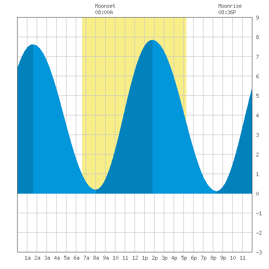 Salisbury Point tide chart for Saturday, February 15, 2025