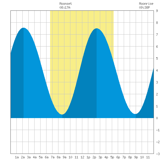 Salisbury Point tide chart for Sunday, February 16, 2025