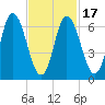 Salisbury Point tide chart for Monday, February 17, 2025