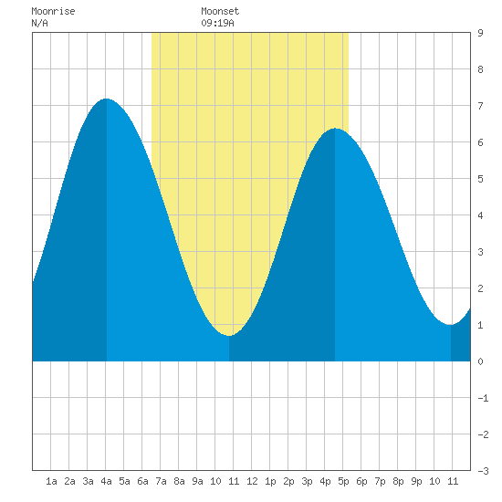 Salisbury Point tide chart for Wednesday, February 19, 2025