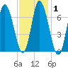 Salisbury Point tide chart for Saturday, February 1, 2025