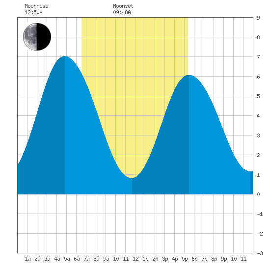 Salisbury Point tide chart for Thursday, February 20, 2025