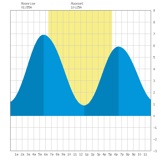 Salisbury Point tide chart for Friday, February 21, 2025
