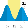 Salisbury Point tide chart for Friday, February 21, 2025