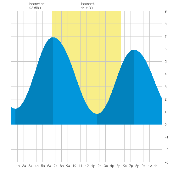 Salisbury Point tide chart for Saturday, February 22, 2025