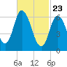 Salisbury Point tide chart for Sunday, February 23, 2025