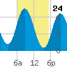 Salisbury Point tide chart for Monday, February 24, 2025