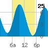 Salisbury Point tide chart for Tuesday, February 25, 2025