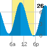 Salisbury Point tide chart for Wednesday, February 26, 2025