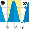 Salisbury Point tide chart for Thursday, February 27, 2025