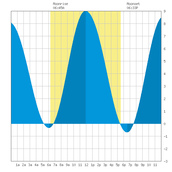 Salisbury Point tide chart for Friday, February 28, 2025