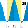 Salisbury Point tide chart for Friday, February 28, 2025