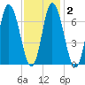 Salisbury Point tide chart for Sunday, February 2, 2025