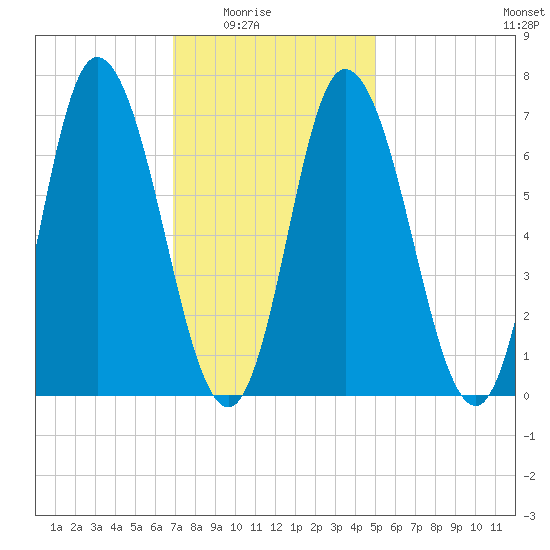 Salisbury Point tide chart for Monday, February 3, 2025