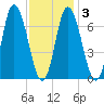 Salisbury Point tide chart for Monday, February 3, 2025