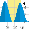 Salisbury Point tide chart for Tuesday, February 4, 2025