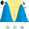 Salisbury Point tide chart for Wednesday, February 5, 2025