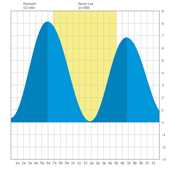 Salisbury Point tide chart for Thursday, February 6, 2025