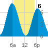 Salisbury Point tide chart for Thursday, February 6, 2025