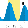 Salisbury Point tide chart for Saturday, February 8, 2025