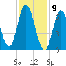 Salisbury Point tide chart for Sunday, February 9, 2025