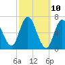 Salisbury Point tide chart for Monday, March 10, 2025