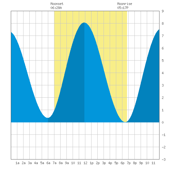 Salisbury Point tide chart for Wednesday, March 12, 2025