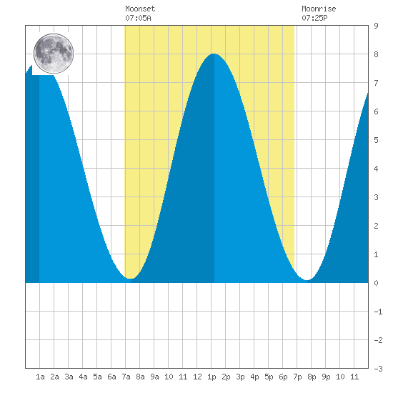 Salisbury Point tide chart for Friday, March 14, 2025