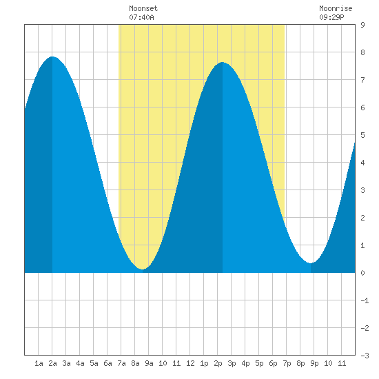 Salisbury Point tide chart for Sunday, March 16, 2025