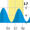 Salisbury Point tide chart for Monday, March 17, 2025