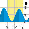 Salisbury Point tide chart for Tuesday, March 18, 2025