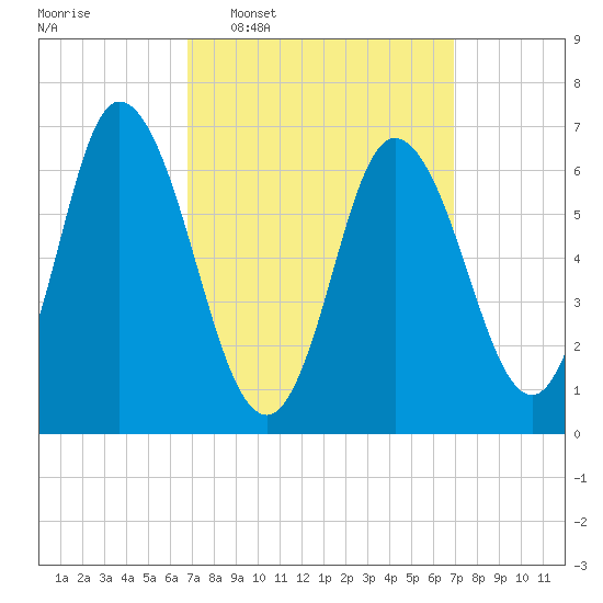 Salisbury Point tide chart for Wednesday, March 19, 2025