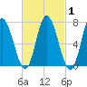 Salisbury Point tide chart for Saturday, March 1, 2025